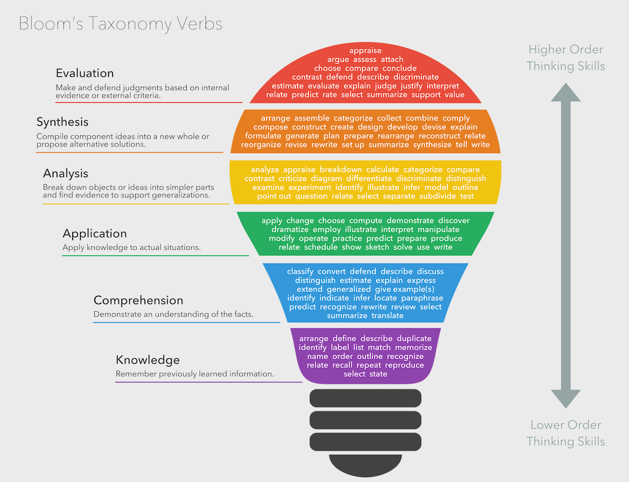 List of verbs on each complexity level in the cognitive domain