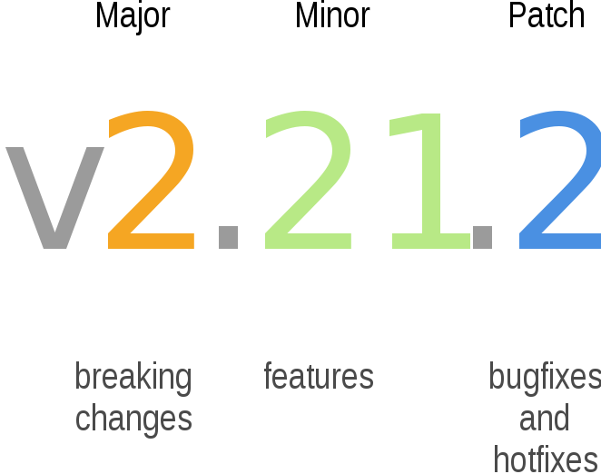 A simple diagram of Semantic Versioning