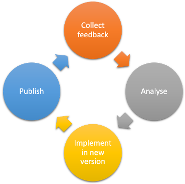 continuous improvement cycle