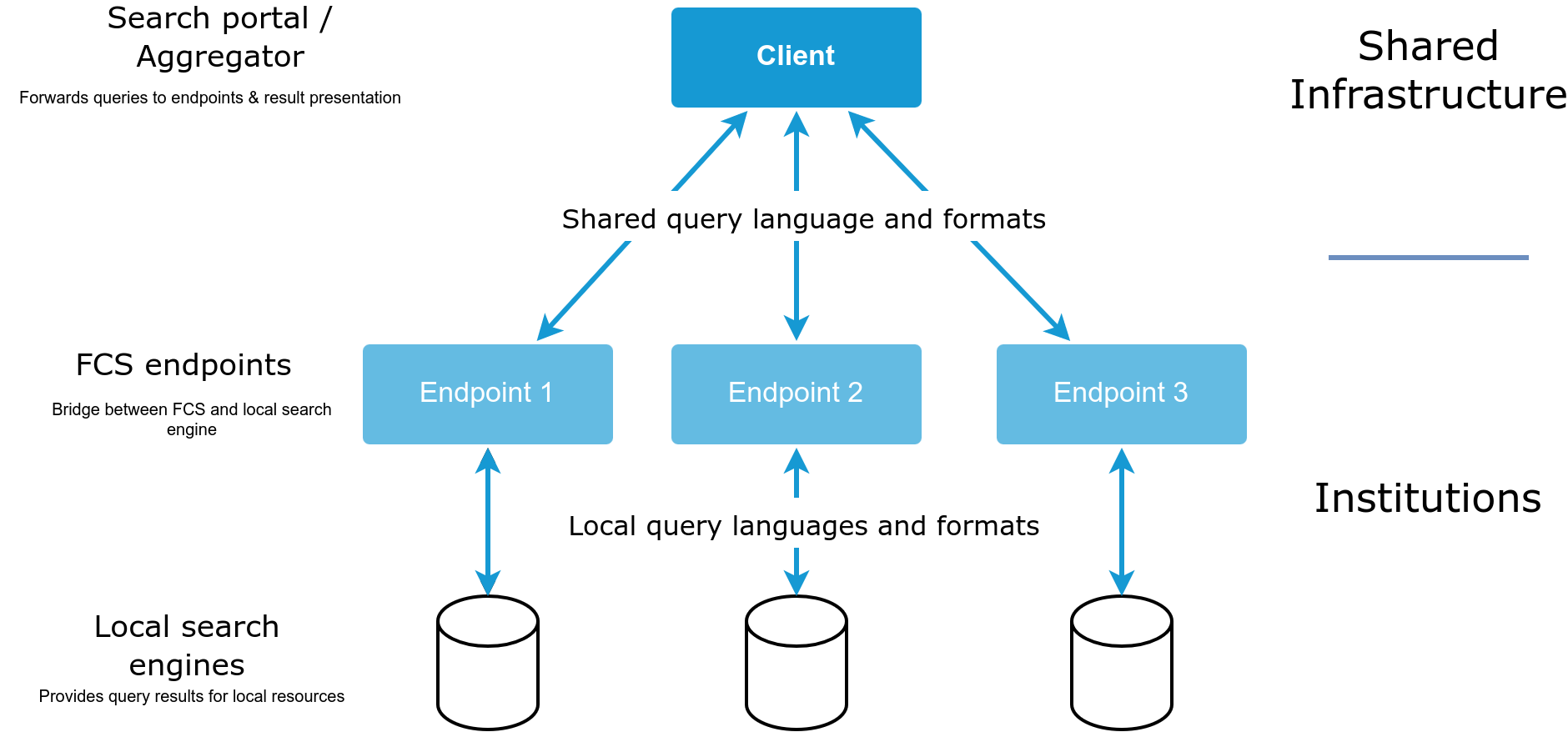 FCS Architecture