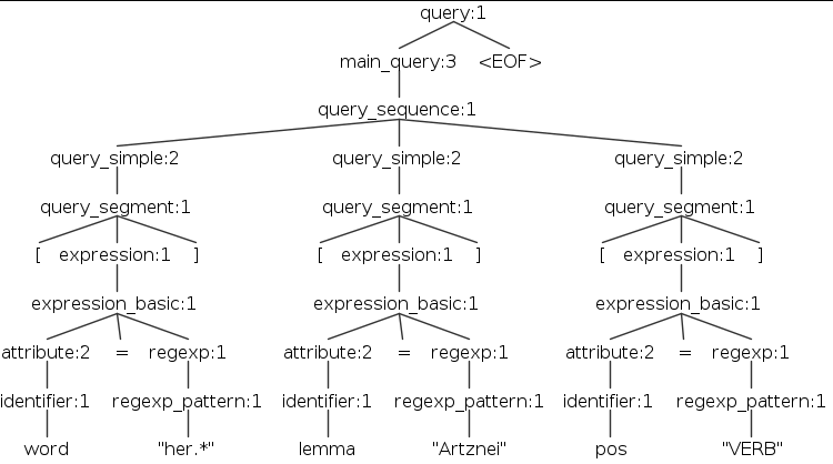 FCS-QL parse tree