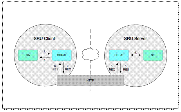 SRU Protocol